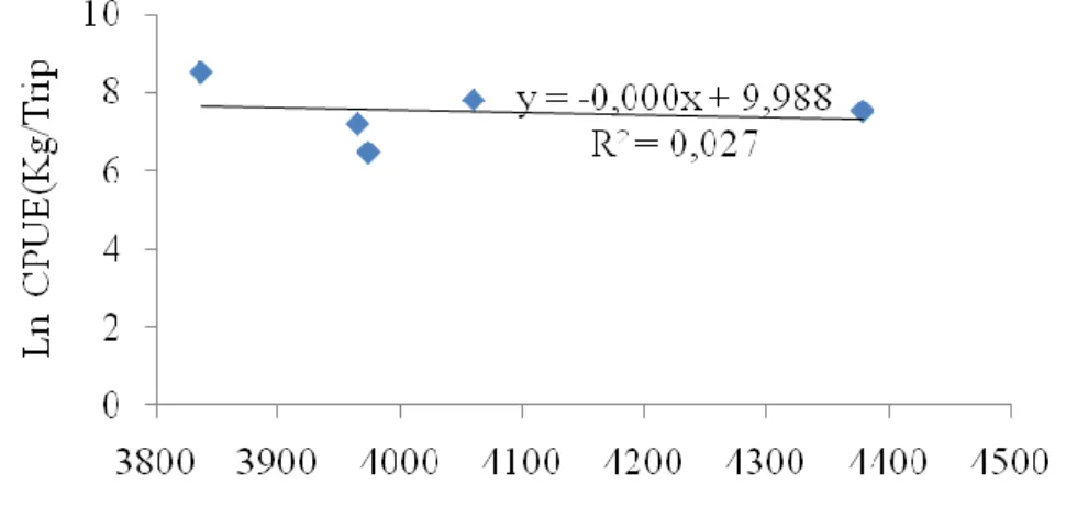 Gambar 11. Regresi Linear antara Effort dengan CPUE Ikan Layang (Model Fox) 