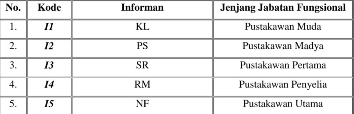 Tabel 4.1 Karakteristik Informan 
