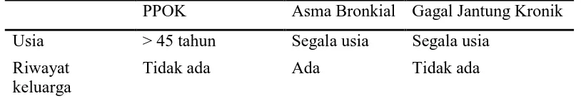 Tabel 2.2. Perbedaan Klinis dan Hasil Pemeriksaan Spirometri pada PPOK, Asma 