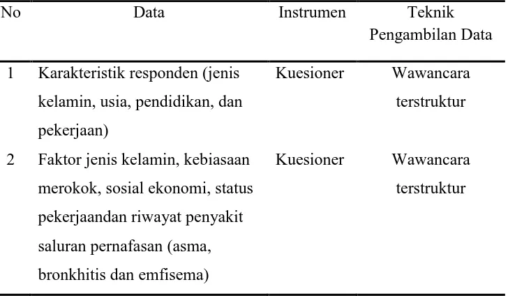 Tabel 3.3. Instrumen Penelitian dan Teknik Pengambilan Data 