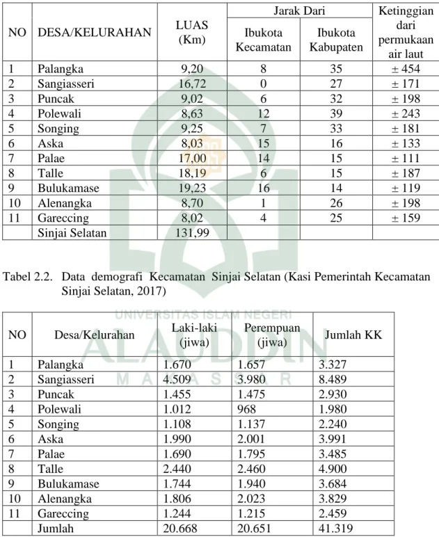 Tabel 2.1.   Luas  dan  jarak  dari  ibukota  kecamatan  dan  ibukota  kabupaten  (Kasi   Pemerintah Kecamatan Sinjai Selatan, 2017) 