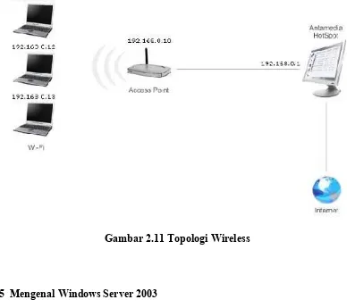 Gambar 2.11 Topologi Wireless