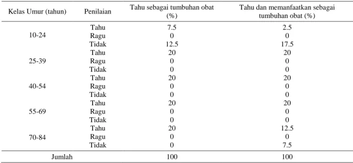 Tabel 2.  Responden yang mengetahui dan memanfaatkan ketimunan sebagai tumbuhan obat berdasarkan kelas umur  Kelas Umur (tahun)  Penilaian  Tahu sebagai tumbuhan obat 