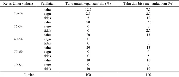 Tabel 5.  Responden yang mengetahui dan memanfaatkan ketimunan untuk kegunaan lain berdasarkan jenis kelamin  Jenis kelamin  Penilaian  Tahu untuk kegunaan lain (%)  Tahu dan bisa memanfaatkan (%) 