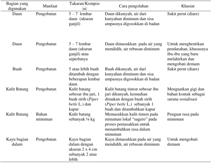 Tabel 6.  Komposisi dan pemanfaatan tumbuhan timon oleh masyarakat lokal Suku Kanume di TN Wasur  Bagian yang 