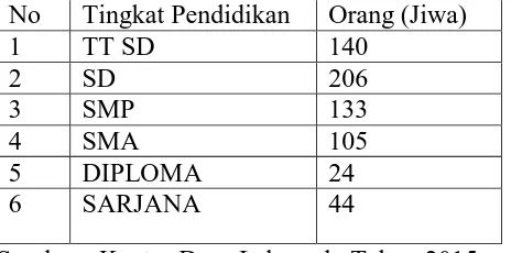 Tabel  4.1 Jumlah Penduduk Sesuai Dengan Dusun/Lingkungan 