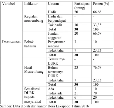 Tabel 4.6  Tahapan Perencanaan Pengelolaan ADD Desa Lakapodo Dalam 