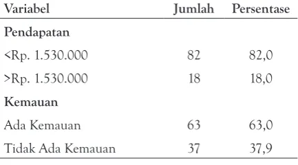 Tabel 1 Distribusi Frekuensi Pendapatan dan kemauan               Responden Masyarakat di Wilayah Kerja Puskes-            mas Basuki Rahmat Kota Bengkulu tahun 2015