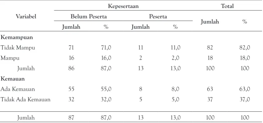 Tabel 2 Distribusi Frekuensi Kepesertaan JKN Berdasarkan Kemampuan dan Kemauan di Wilayah Kerja Puskesmas              Basuki Rahmat  Kota Bengkulu tahun 2015