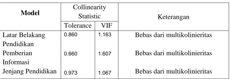 Tabel 4.6 untuk Model 1 ( H1a, H1b, H1c, dan H1d ) 