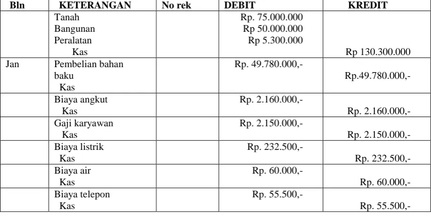 Tabel 4.3 Jurnal Umum 