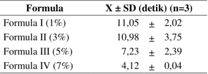 Tabel 4.   Hasil  Uji  Daya  Lekat  Sediaan  Lotion  Minyak Atsiri Kayu Manis 