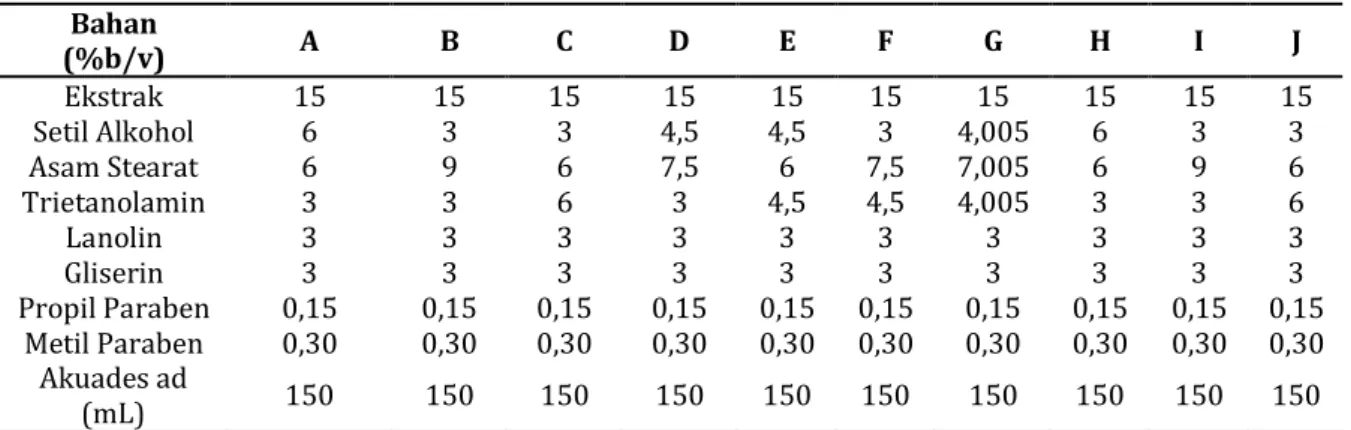 Tabel II. Optimasi formula lotion w/o ekstrak etanolik buah mahkota dewa 