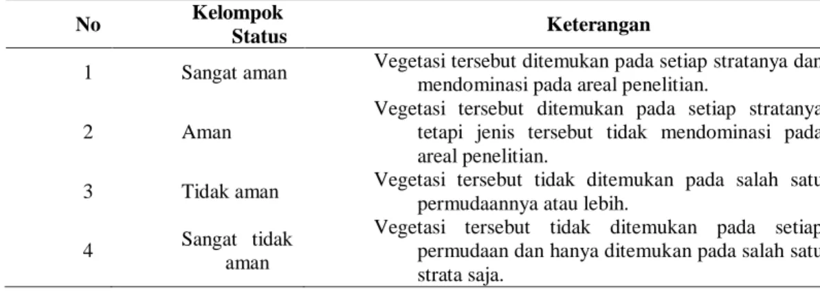 Tabel 1.  Status Keamanan Jenis Pakan Lutung Jawa 