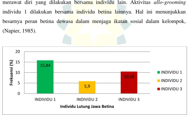 Gambar 4.8 Hasil presentase tingkat dominansi aktivitas sosial individu Lutung  Jawa betina 