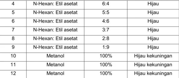 Tabel  4.  Fraksinasi  Kromatografi  Kolom  Vakum  (KKV)  Ekstrak  daun  Lada  menggunakan eluen dengan perbandingan yang berbeda 