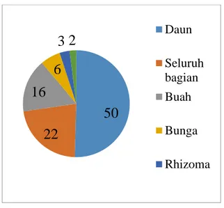 Gambar 4. Bagian tumbuhan yang dimanfaatkan dan jumlah spesies di pekarangan Sekolah PSKD 1 Jakarta.