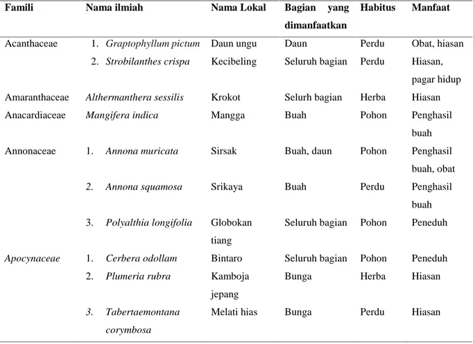 Tabel 1. Tumbuhan di Pekarangan Sekolah PSKD 1 Jakarta