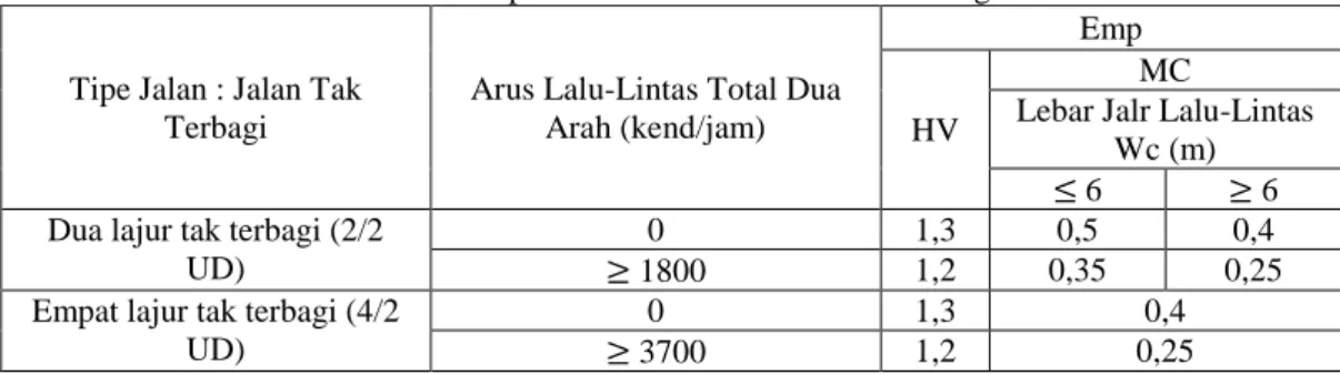 Tabel 2.1 Emp untuk Jalan Perkotaan Tak Terbagi 