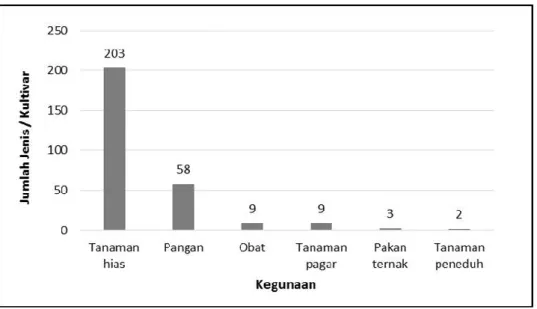 Gambar  6.  Kategori  kegunaan  tanaman  pekarangan  berdasarkan  pengetahuan  masyarakat  Dusun  Kaliurang  Barat