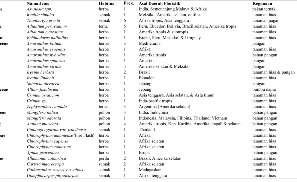 Tabel hasil penelitian Etnobotani pekarangan di Dusun Kaliurang Barat, Desa Hargobinangun, Kecamatan Pakem, Sleman – DI Yogyakarta 