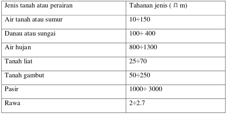 Tabel 2.3 Tahanan Jenis dari Tanah dan Air 