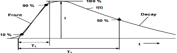 Gambar 2.6 Bentuk Gelombang First  Short Stroke Current 