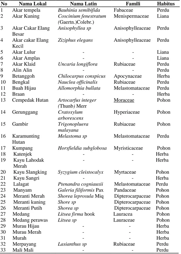 Tabel 1. Daftar Tumbuhan Obat yang Ditemukan Dalam Petak Pengamatan Di Kawasan Areal IUPHHK PT