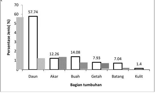 Gambar 1. Grafik persentase bagian dari tumbuhan obat (The graph of the percentage of medicinal plants)