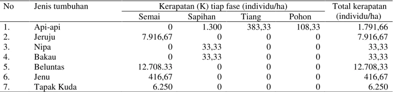Tabel 1.  Data kerapatan tiap fase dan total kerapatan di hutan mangrove Desa Margasari      Dusun 12 Translok