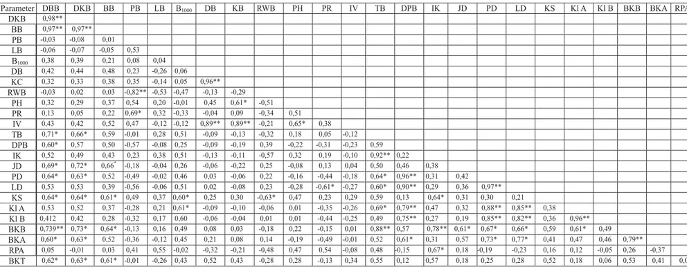 Table A. cadamba Simple inter-correlation (Pearson) between fruit, seed, and seedling characters of white jabon ( )
