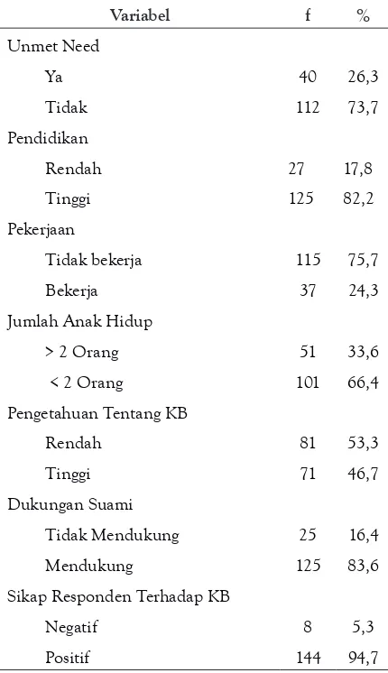 Tabel 1.  Distribusi faktor penyebab  dan unmet need di Kecamatan Padang Barat Kota Padang Tahun 2015