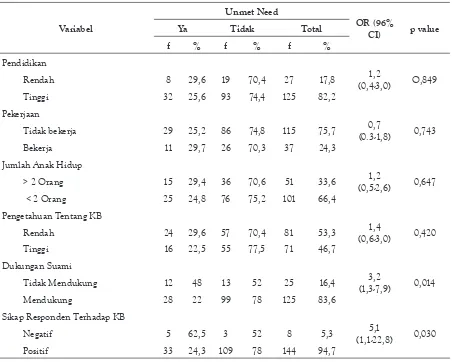 Tabel 2. Analisis hubungan variabel penyebab dengan unmet need di Kecamatan Padang Barat Kota Padang Tahun 2015