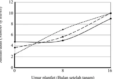 Grafik jumlah daun plantlet dalam kurun waktu  aklimatisasi disajikan pada Gambar 4. Gambar  tersebut menunjukkan bahwa pertumbuhan tiga  jenis plantlet anggrek alam yang diaklimatisasi  sangat lambat, dengan pertambahan daun 1–2 helai  per 4 bulan