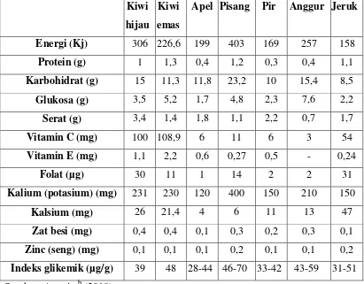 Tabel 1. Perbandingan nutrisi kiwi dan buah yang lain ( per 100 gram) 