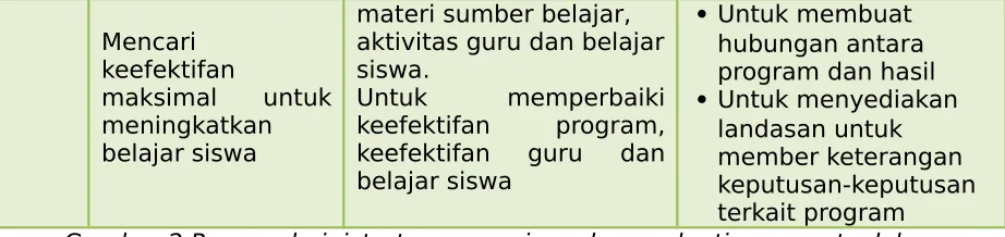 Gambar 2 Peran administrator, supervisor, dan evaluation experts dalam