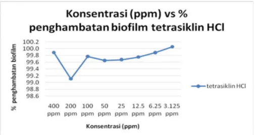 Gambar 2. Grafik persentase penghambatan biofilm Staphylococcus aureus ATCC 6538 terhadap fraksi 