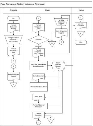 Gambar : Flowchart sistem simpanan 