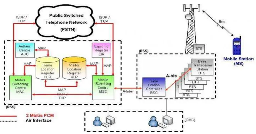Gambar 2.1  Arsitektur Jaringan GSM 