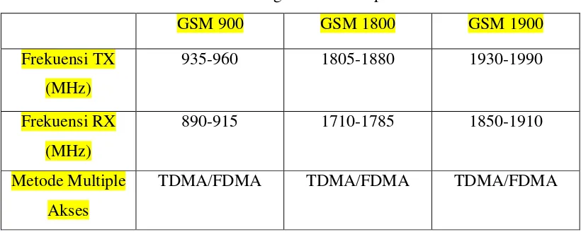 Tabel 3.1  Perbandingan Frekuensi pada GSM 