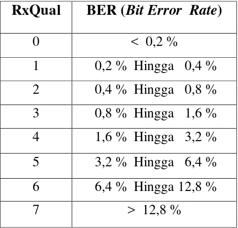 Tabel 3.3  Penetapan RxQual Berdasarkan BER 