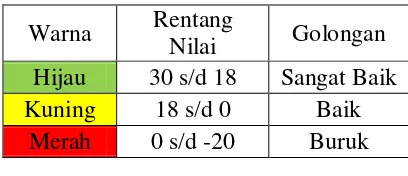 Tabel 3.5  Range Nilai SQI Pada Provider X 