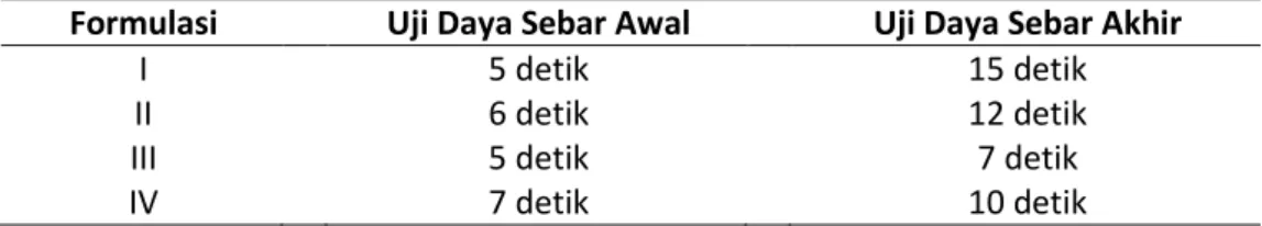 Tabel 4. Uji daya lekat lotion kombinasi minyak atsiri daun zodia (Evodia suaveolens  Scheff) dan batang serai (Cymbopogon citratus) 