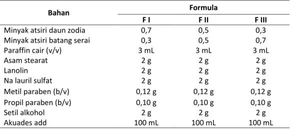 Tabel 1. Formulasi lotion zodia-serai 