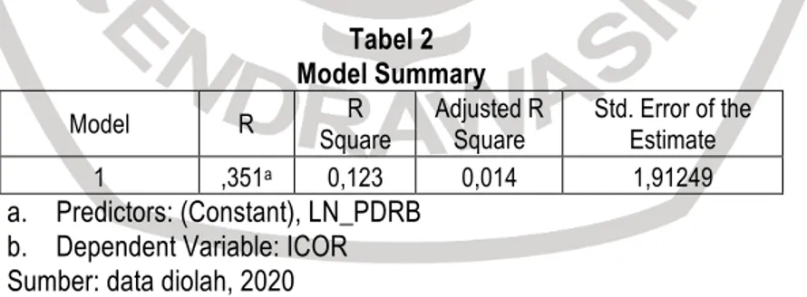Tabel 2  Model Summary 
