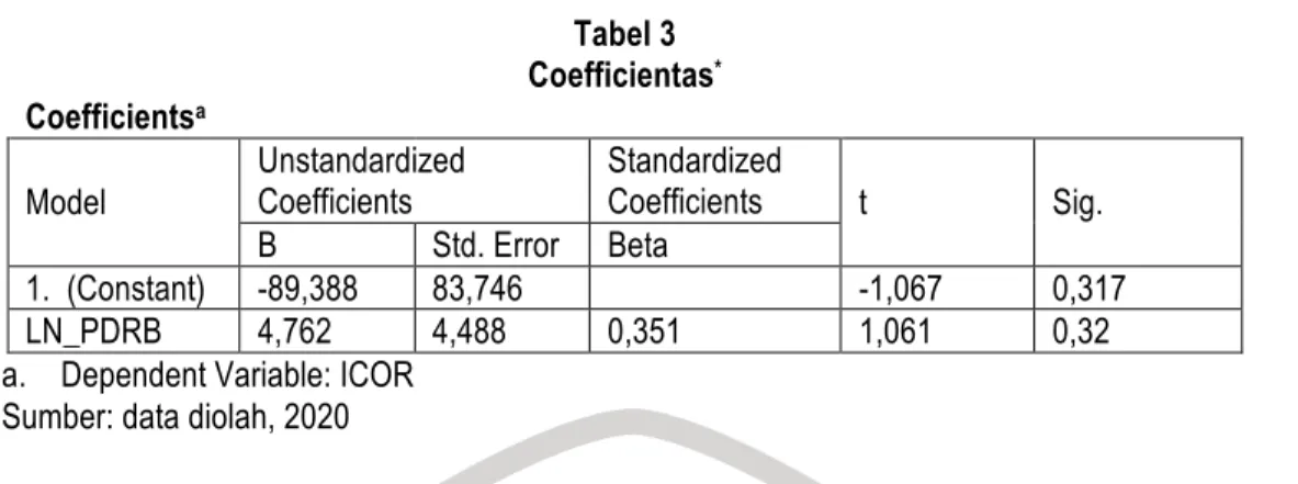 Tabel 3  Coefficientas *  Coefficients a Model  Unstandardized Coefficients  Standardized Coefficients  t  Sig