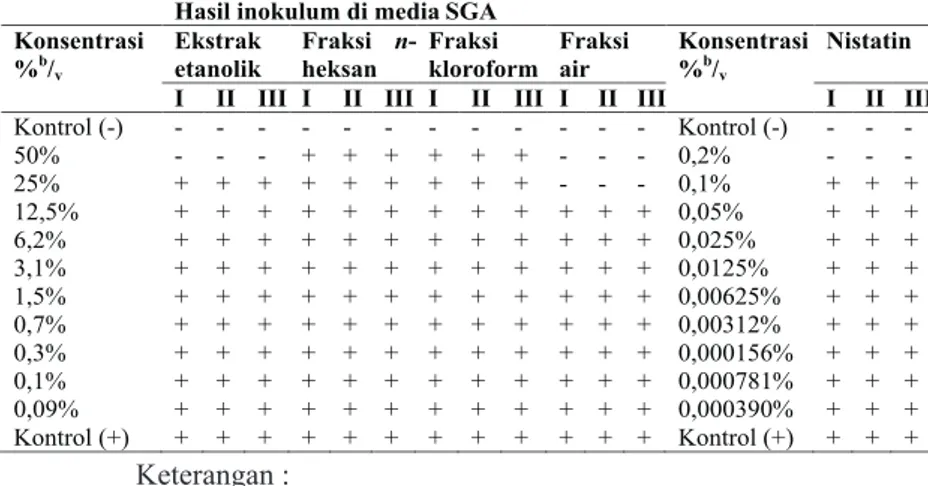 Tabel 4. Perbandingan hasil inokulasi sediaan nistatin dengan uji aktivitas ekstrak, fraksi n-heksan, fraksi kloroform               dan fraksi air terhadap Jamur Candida albicansATCC 10231