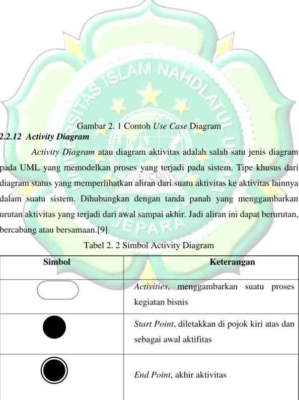 Gambar 2. 1 Contoh Use Case Diagram  2.2.12  Activity Diagram 