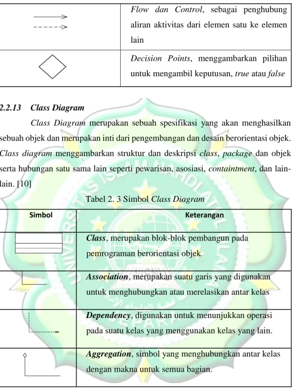 Tabel 2. 3 Simbol Class Diagram 