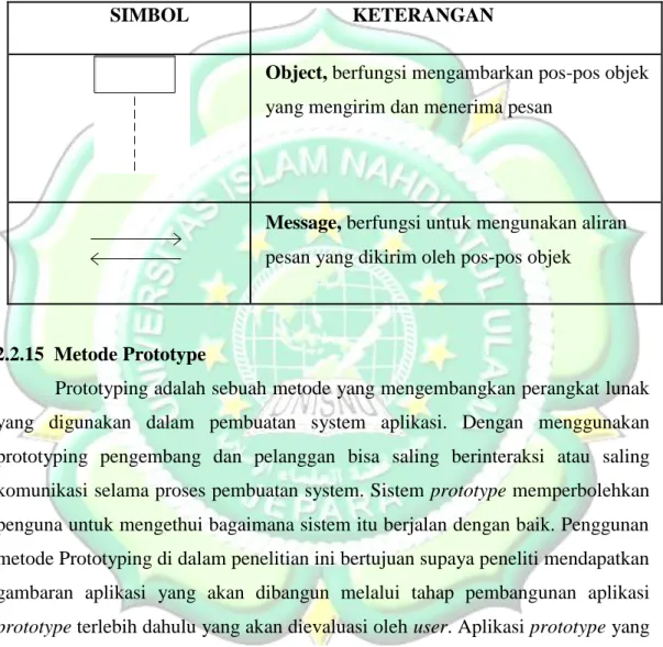 Tabel 2. 4 Simbol Squence Diagram 